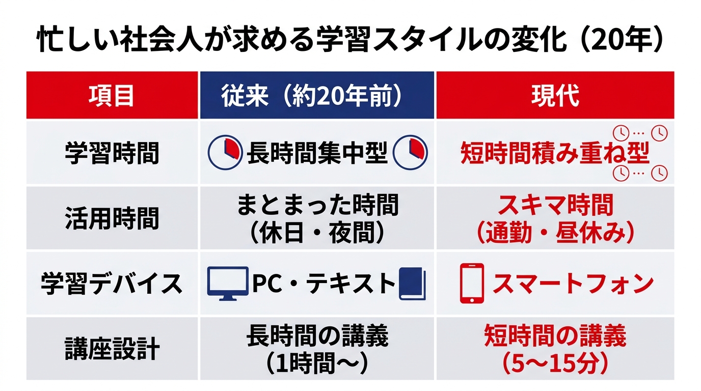 忙しい社会人が求める学習スタイルの変化